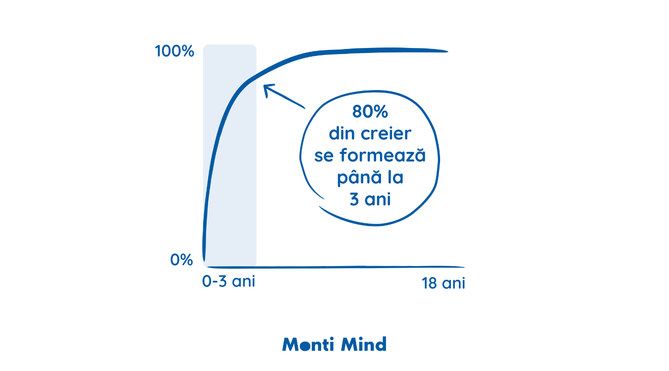 Dezvoltarea creierului în primii 3 ani de viață – o fereastră unică pentru viitor