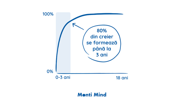 Dezvoltarea creierului în primii 3 ani de viață – o fereastră unică pentru viitor