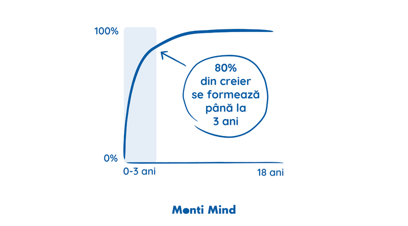 Dezvoltarea creierului în primii 3 ani de viață – o fereastră unică pentru viitor